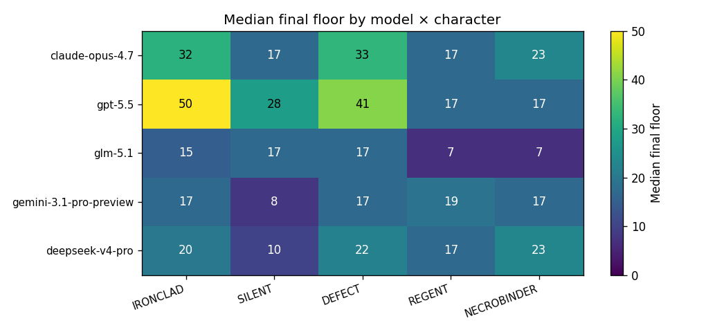 Character difficulty matrix