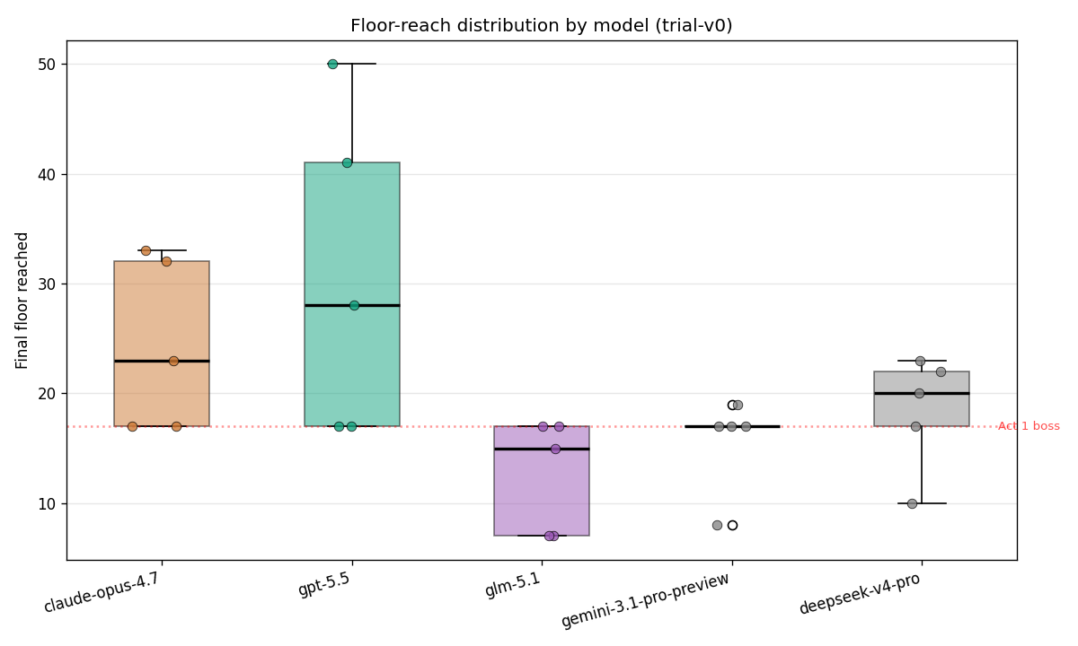 Floor-reach distribution